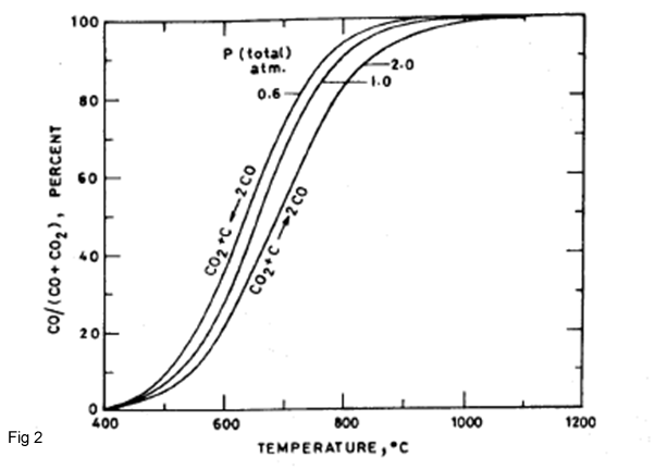 Theory of blast furnace